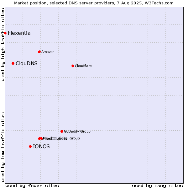 Market position of IONOS vs. ClouDNS vs. Flexential