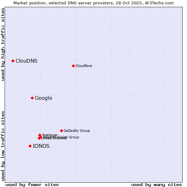 Market position of Google vs. IONOS vs. ClouDNS