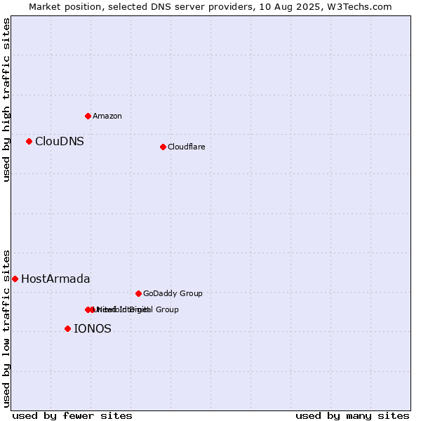 Market position of IONOS vs. ClouDNS vs. HostArmada