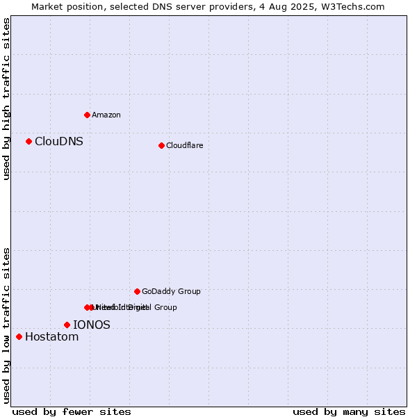 Market position of IONOS vs. ClouDNS vs. Hostatom