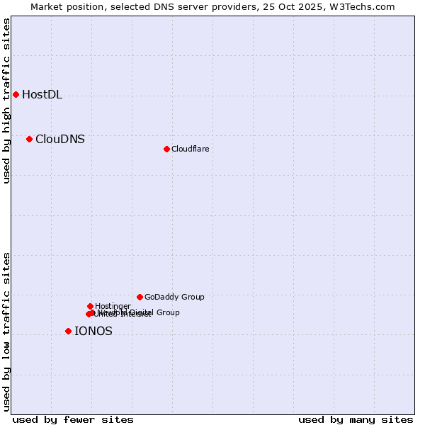 Market position of IONOS vs. ClouDNS vs. HostDL