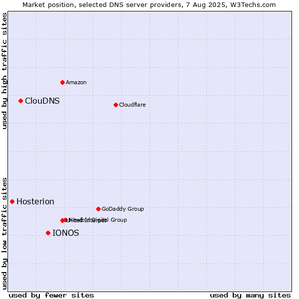 Market position of IONOS vs. ClouDNS vs. Hosterion