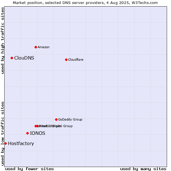 Market position of IONOS vs. ClouDNS vs. Hostfactory