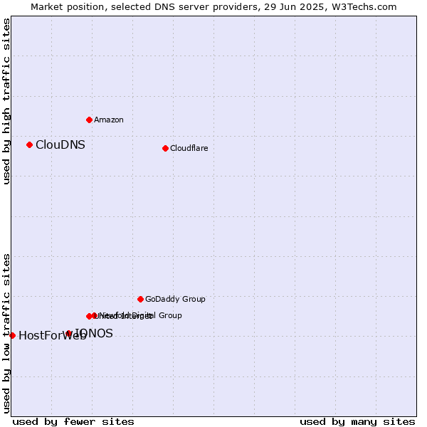 Market position of IONOS vs. ClouDNS vs. HostForWeb