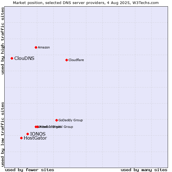 Market position of IONOS vs. HostGator vs. ClouDNS