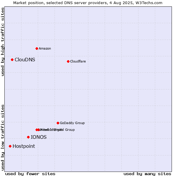 Market position of IONOS vs. ClouDNS vs. Hostpoint