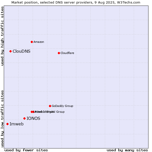 Market position of IONOS vs. ClouDNS vs. Imweb