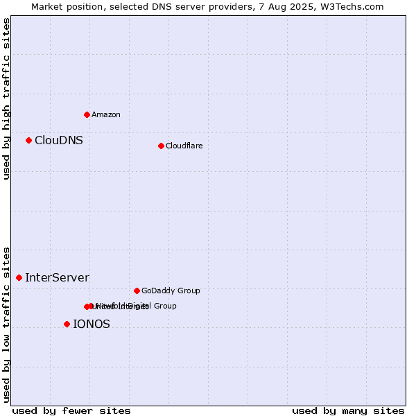 Market position of IONOS vs. ClouDNS vs. InterServer