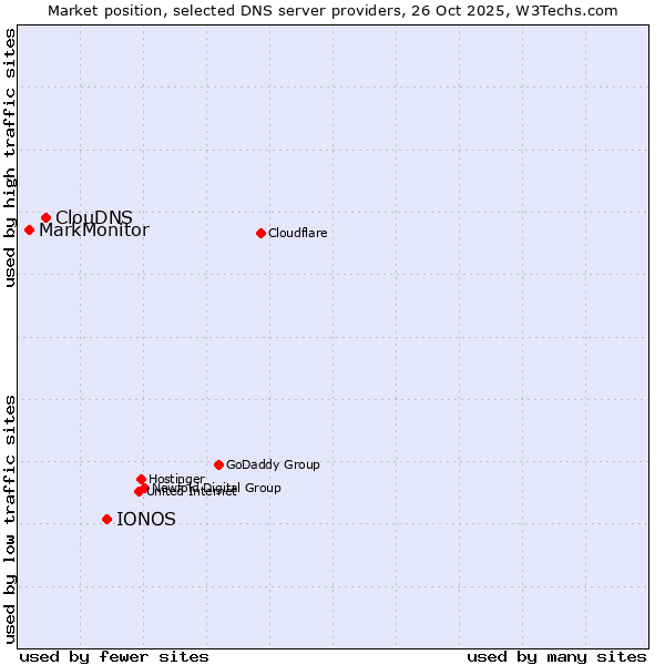 Market position of IONOS vs. ClouDNS vs. MarkMonitor