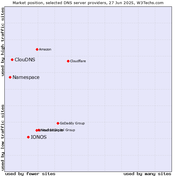 Market position of IONOS vs. ClouDNS vs. Namespace