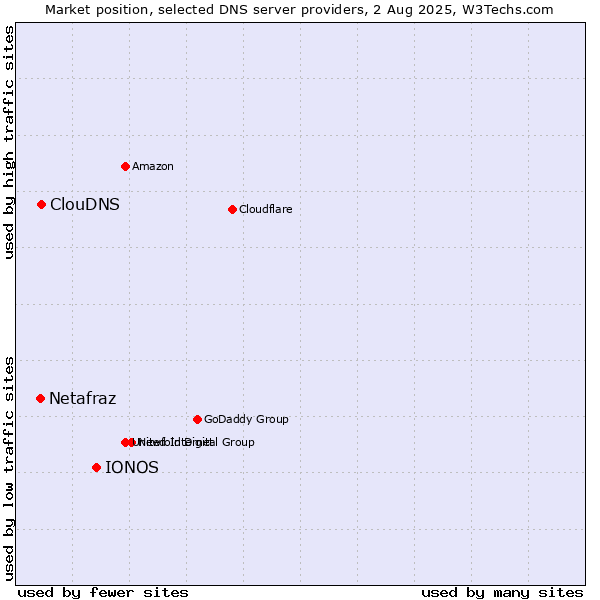 Market position of IONOS vs. ClouDNS vs. Netafraz