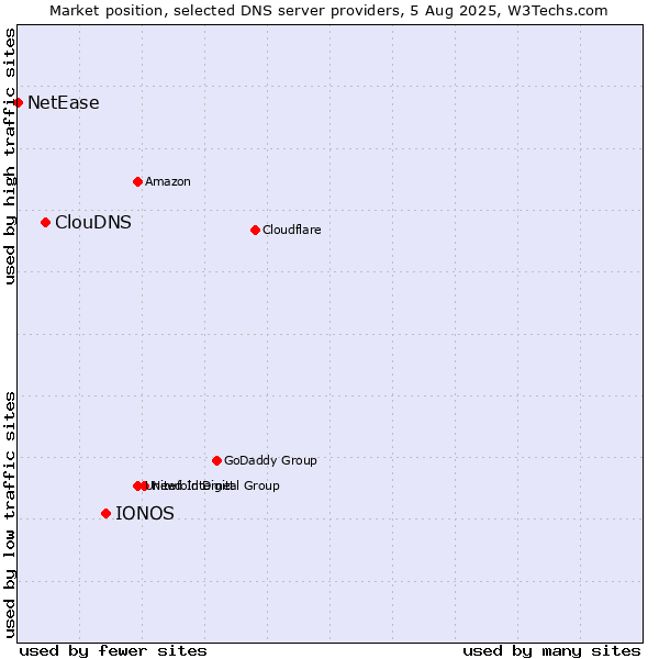 Market position of IONOS vs. ClouDNS vs. NetEase