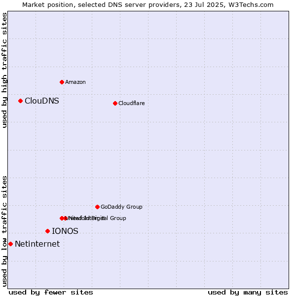 Market position of IONOS vs. ClouDNS vs. Netinternet