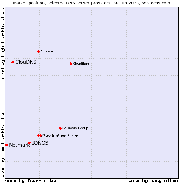 Market position of IONOS vs. ClouDNS vs. Netmark