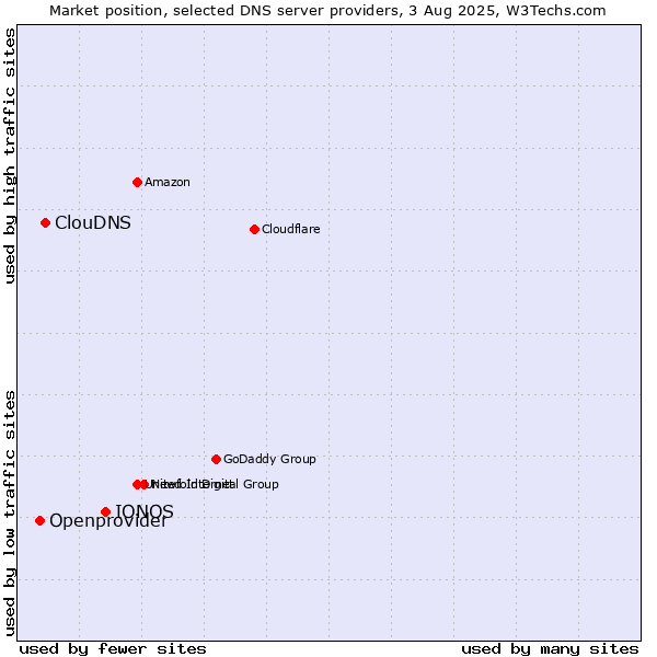 Market position of IONOS vs. ClouDNS vs. Openprovider