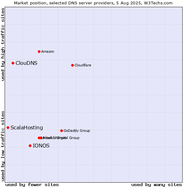 Market position of IONOS vs. ClouDNS vs. ScalaHosting