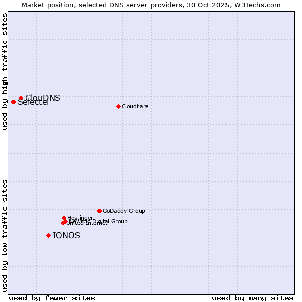 Market position of IONOS vs. ClouDNS vs. Selectel
