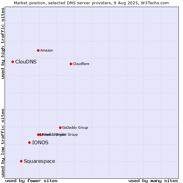 Market position of IONOS vs. Squarespace vs. ClouDNS