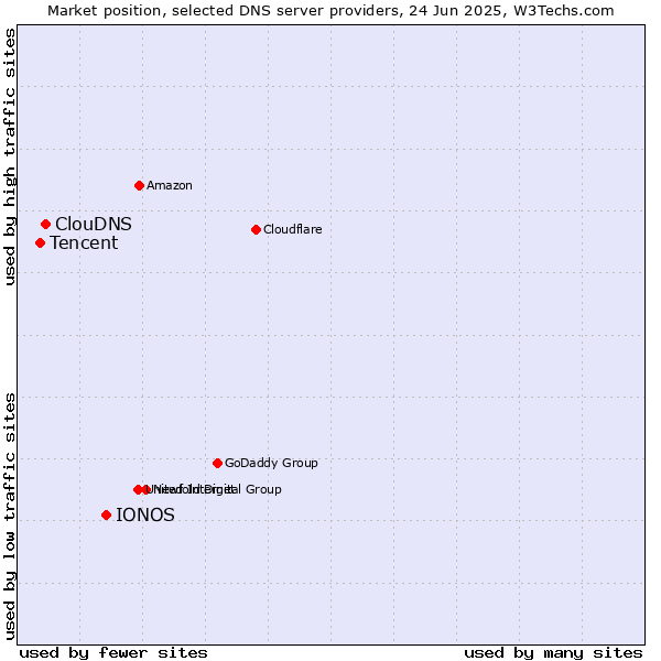 Market position of IONOS vs. ClouDNS vs. Tencent