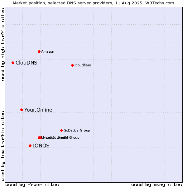 Market position of IONOS vs. Your.Online vs. ClouDNS