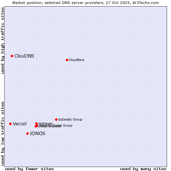 Market position of IONOS vs. ClouDNS vs. Vercel