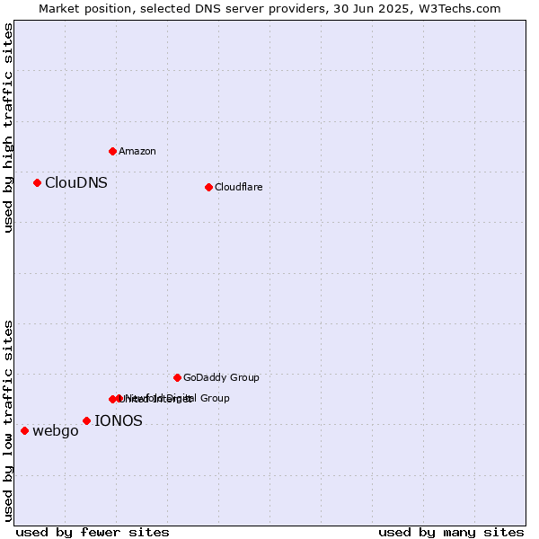 Market position of IONOS vs. ClouDNS vs. webgo