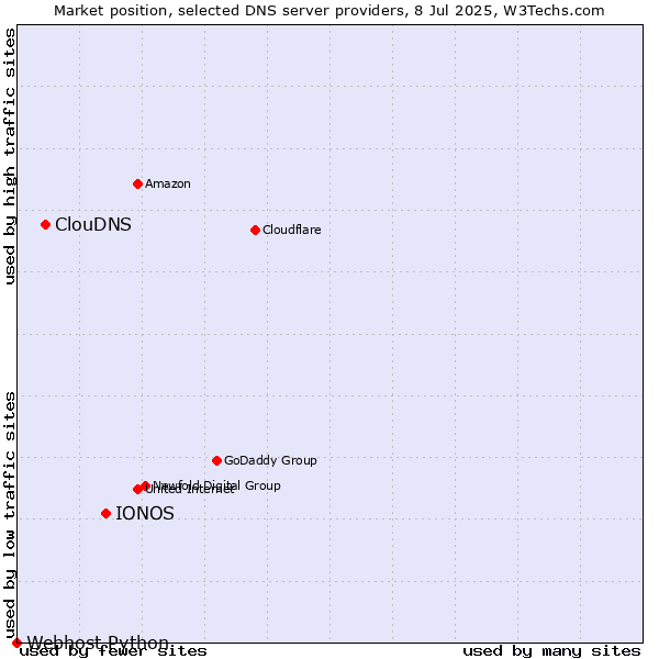 Market position of IONOS vs. ClouDNS vs. Webhost Python