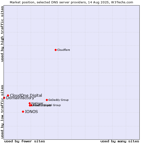 Market position of IONOS vs. CloudOne Digital vs. Domainfactory