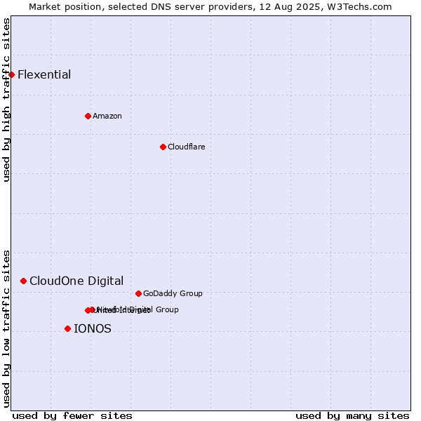 Market position of IONOS vs. CloudOne Digital vs. Flexential