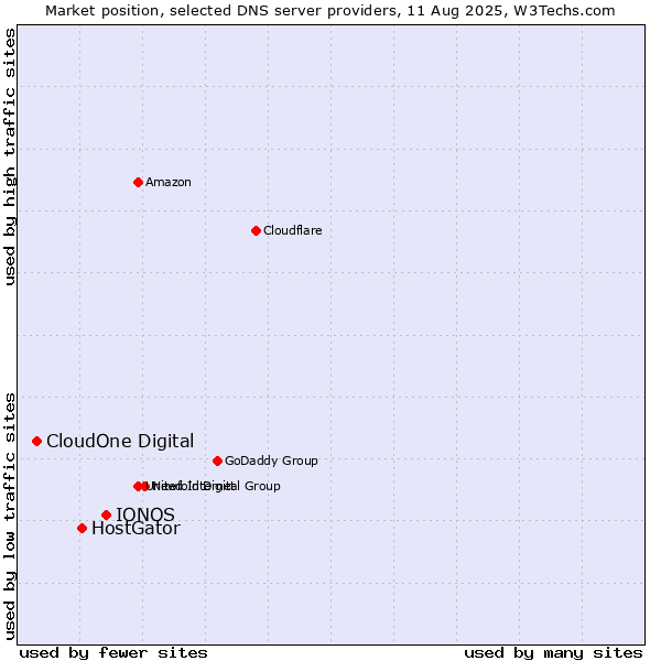 Market position of IONOS vs. HostGator vs. CloudOne Digital