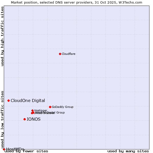 Market position of IONOS vs. CloudOne Digital vs. HostMDs