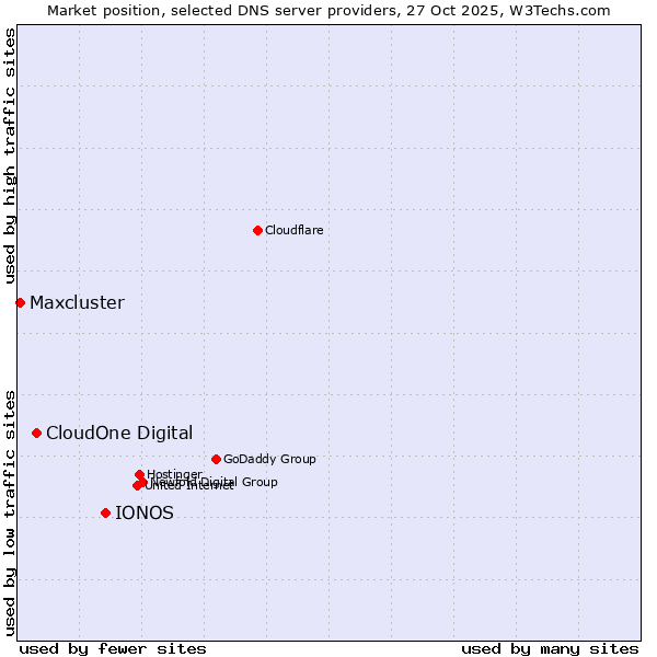 Market position of IONOS vs. CloudOne Digital vs. Maxcluster