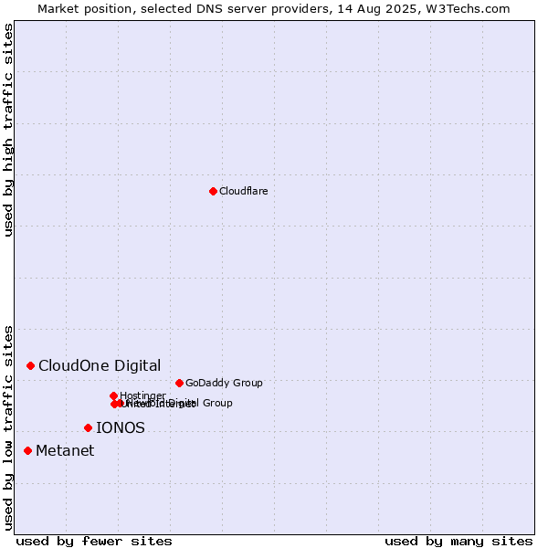 Market position of IONOS vs. CloudOne Digital vs. Metanet
