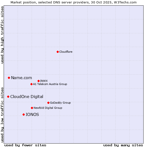 Market position of IONOS vs. Name.com vs. CloudOne Digital