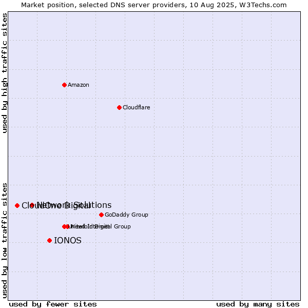Market position of IONOS vs. Network Solutions vs. CloudOne Digital