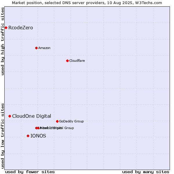 Market position of IONOS vs. CloudOne Digital vs. RcodeZero