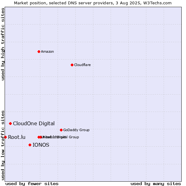Market position of IONOS vs. CloudOne Digital vs. Root.lu
