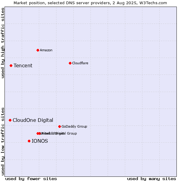Market position of IONOS vs. Tencent vs. CloudOne Digital