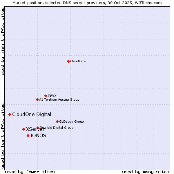 Market position of IONOS vs. XServer vs. CloudOne Digital