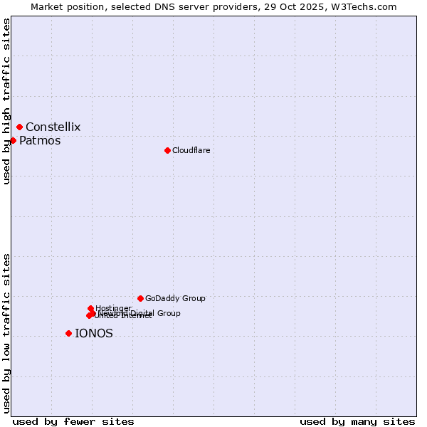 Market position of IONOS vs. Constellix vs. Patmos