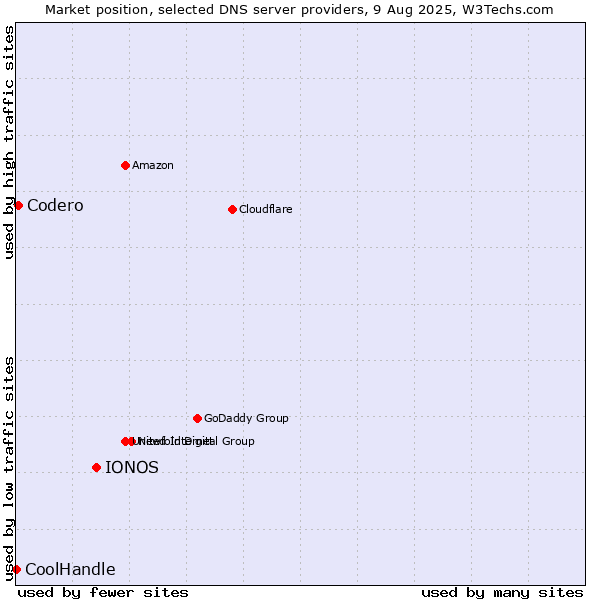 Market position of IONOS vs. Codero vs. CoolHandle