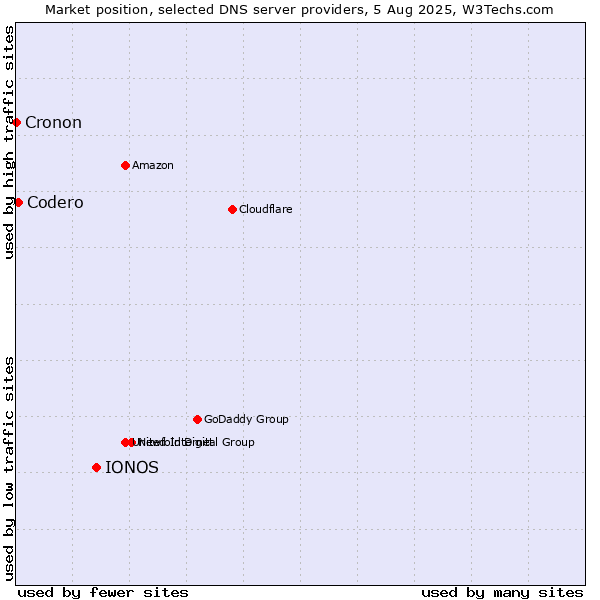 Market position of IONOS vs. Codero vs. Cronon