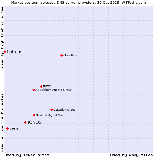 Market position of IONOS vs. cyon vs. Patmos