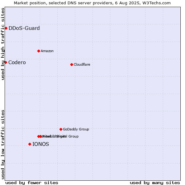 Market position of IONOS vs. DDoS-Guard vs. Codero