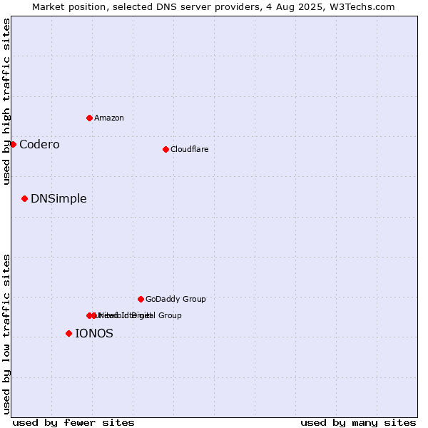 Market position of IONOS vs. DNSimple vs. Codero