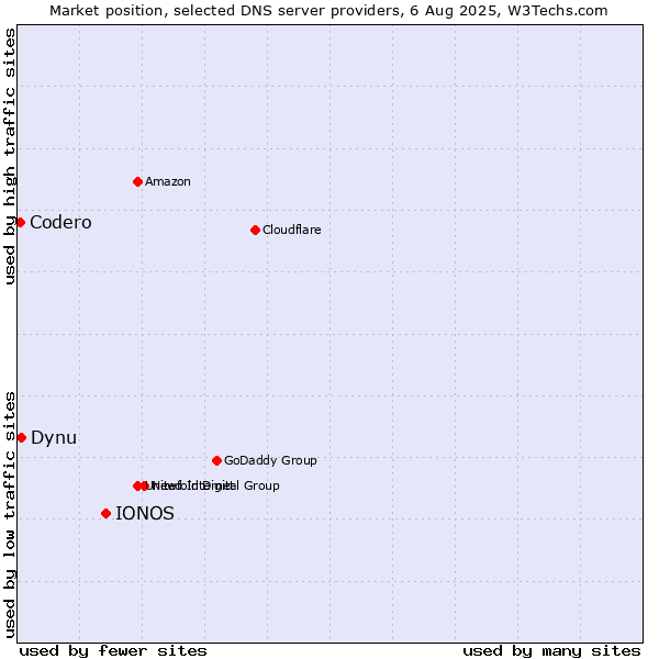Market position of IONOS vs. Dynu vs. Codero
