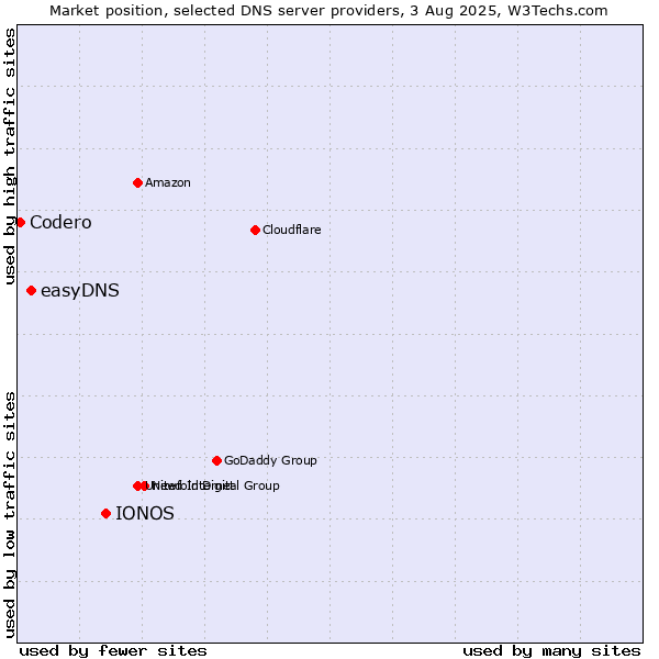 Market position of IONOS vs. easyDNS vs. Codero