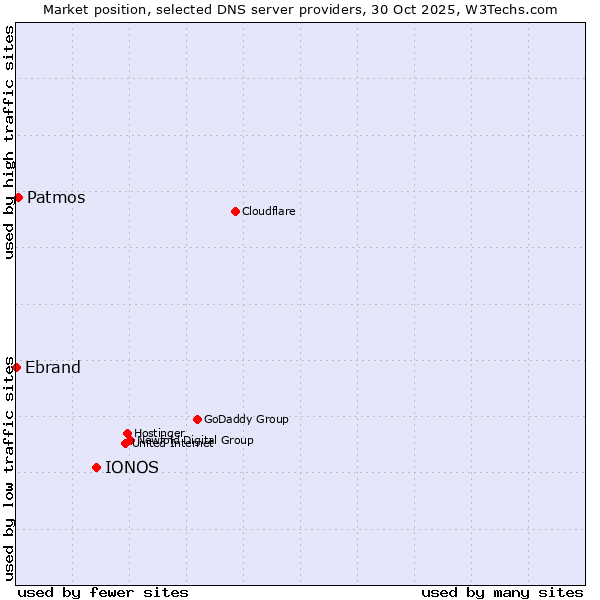 Market position of IONOS vs. Patmos vs. Ebrand