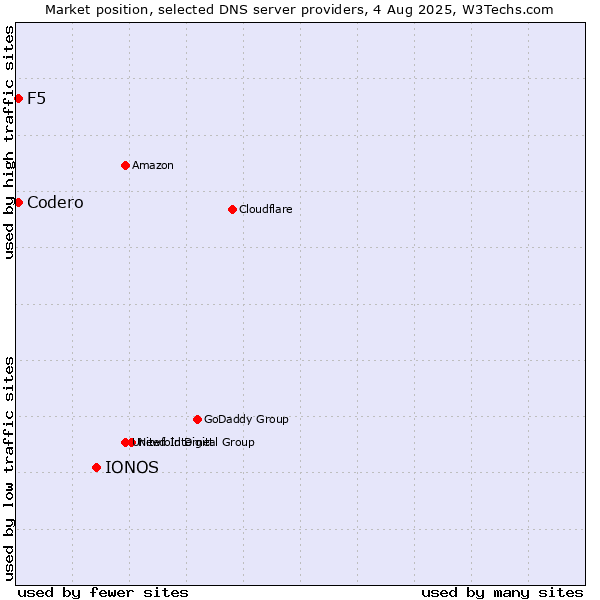 Market position of IONOS vs. F5 vs. Codero