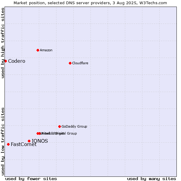 Market position of IONOS vs. FastComet vs. Codero